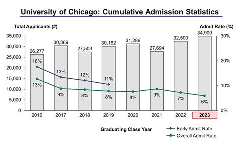 Uchicago deferral rate - Best Pre-Med Colleges in Chicago. With a rigorous curriculum, outstanding opportunities for undergraduate research and strong pre-health advising; the University of Chicago reports their medical school acceptance rate has hovered between 79-88% over the past several years, over twice the national average.